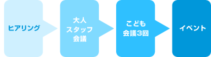 こどものまち全体の流れ